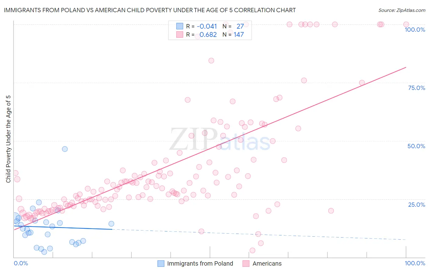 Immigrants from Poland vs American Child Poverty Under the Age of 5