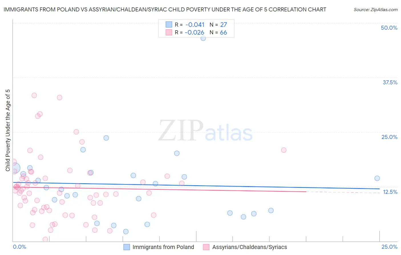 Immigrants from Poland vs Assyrian/Chaldean/Syriac Child Poverty Under the Age of 5