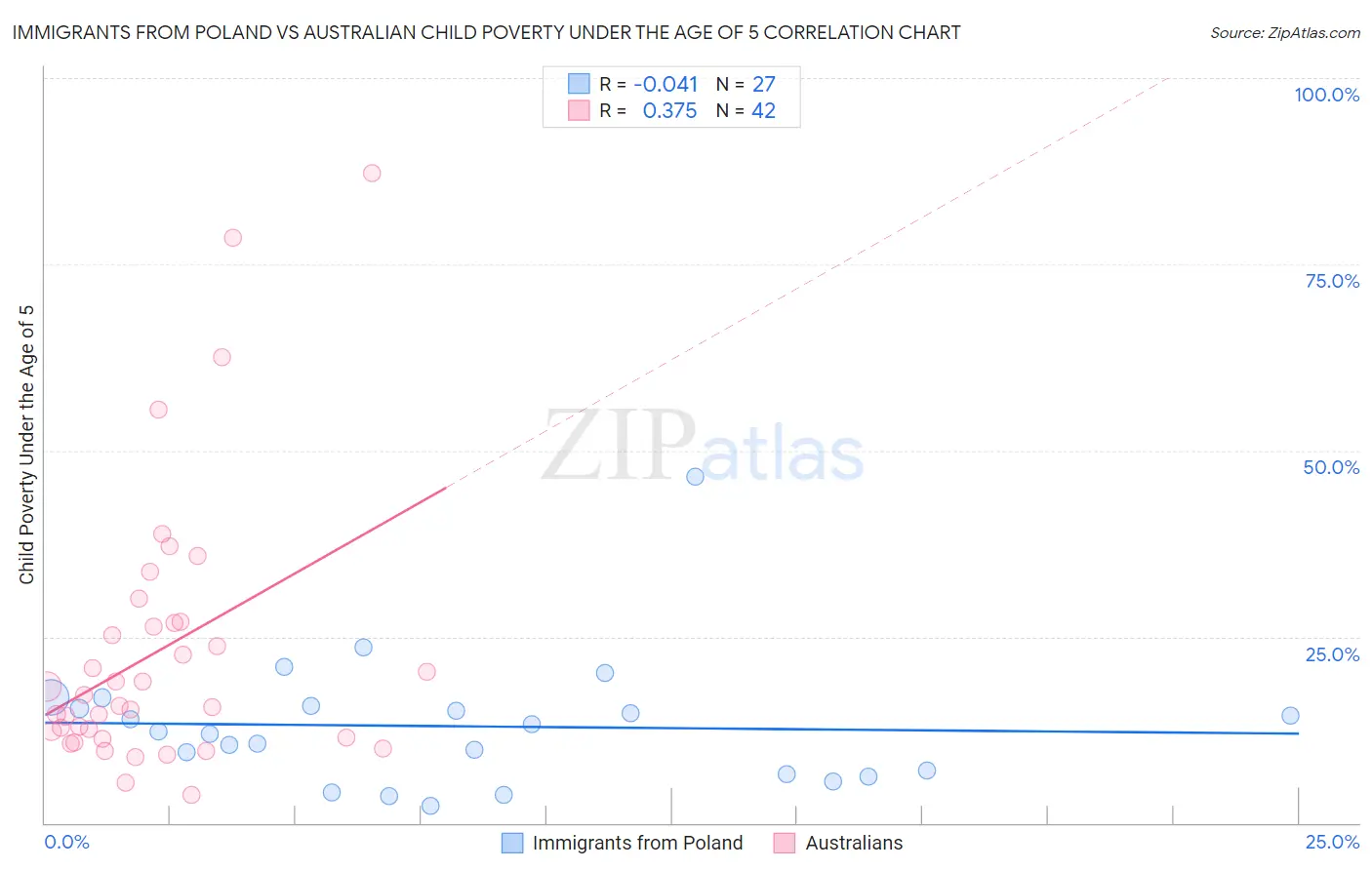 Immigrants from Poland vs Australian Child Poverty Under the Age of 5