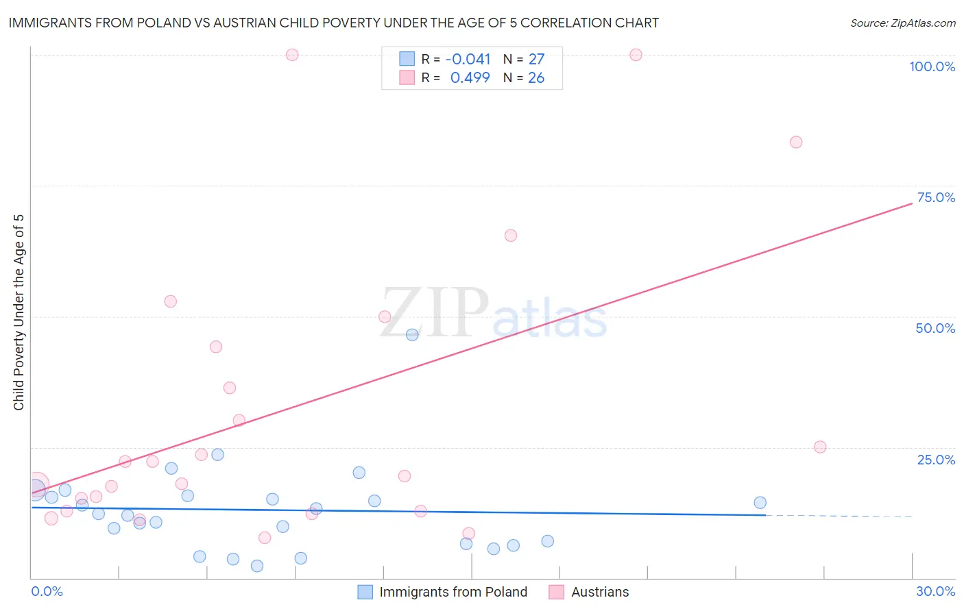 Immigrants from Poland vs Austrian Child Poverty Under the Age of 5
