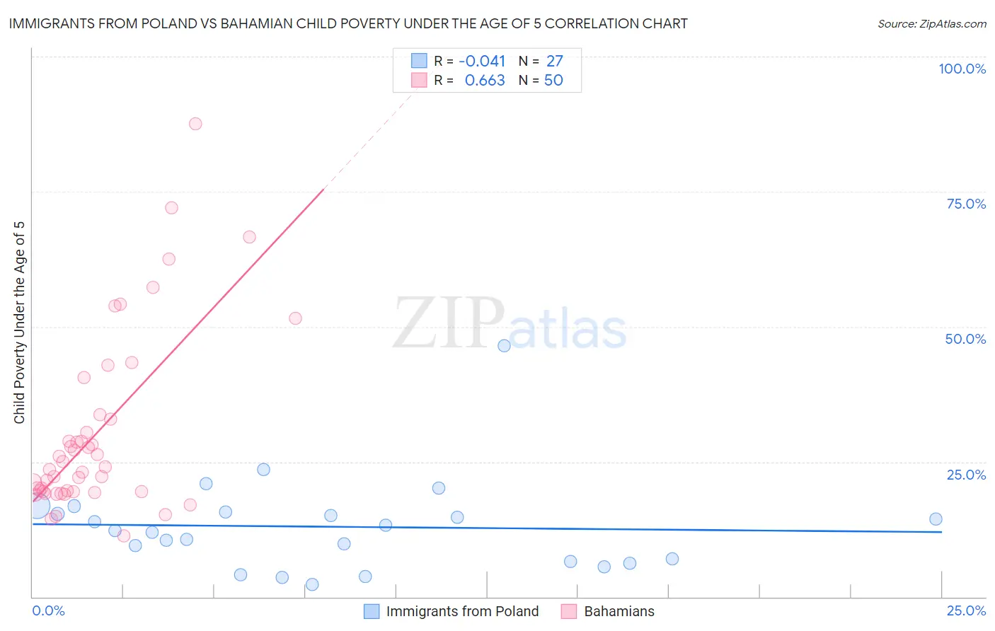 Immigrants from Poland vs Bahamian Child Poverty Under the Age of 5
