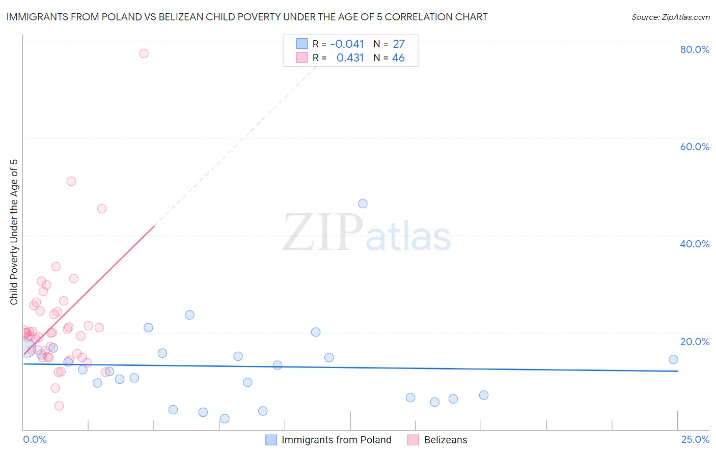 Immigrants from Poland vs Belizean Child Poverty Under the Age of 5