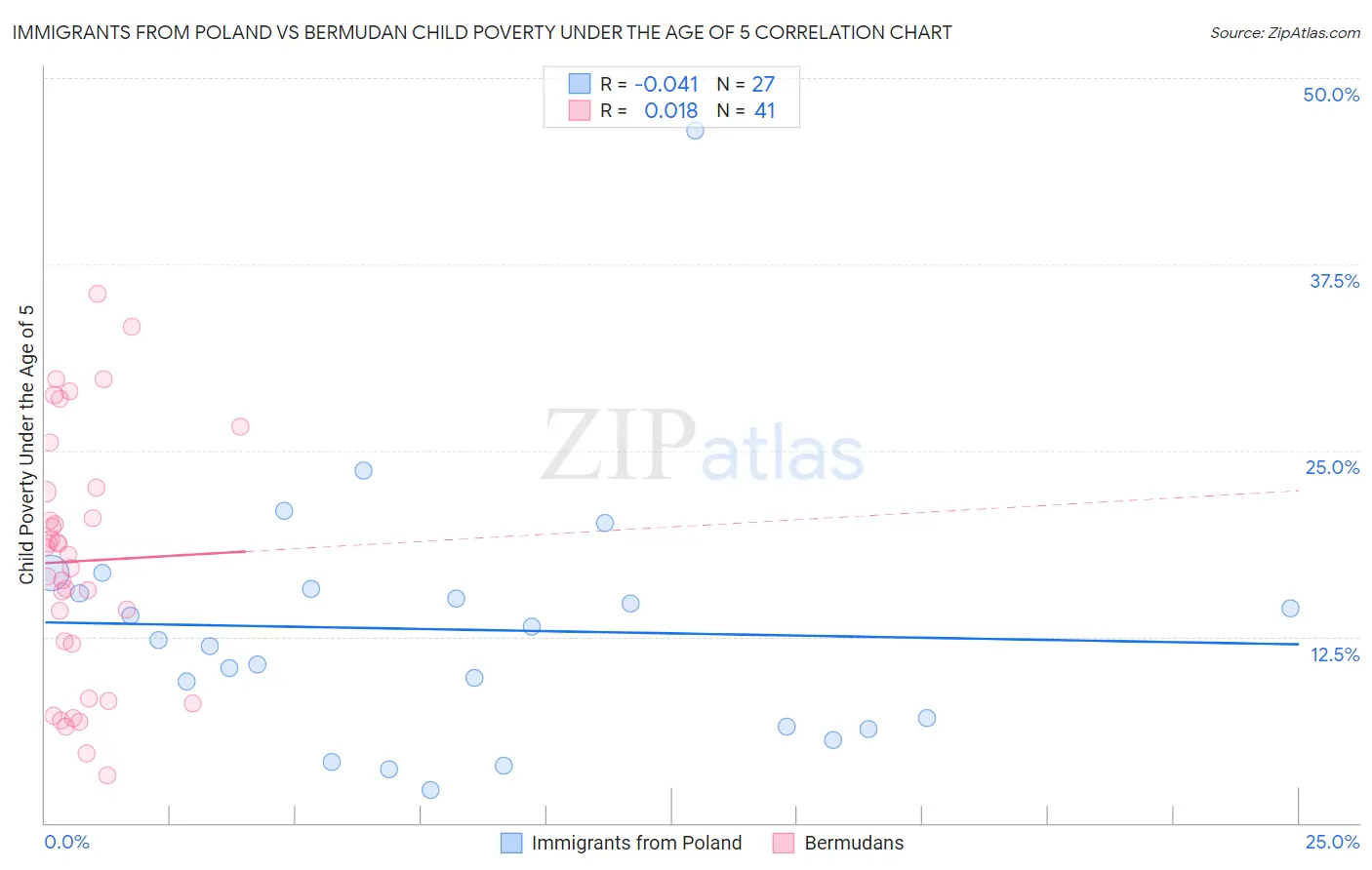 Immigrants from Poland vs Bermudan Child Poverty Under the Age of 5