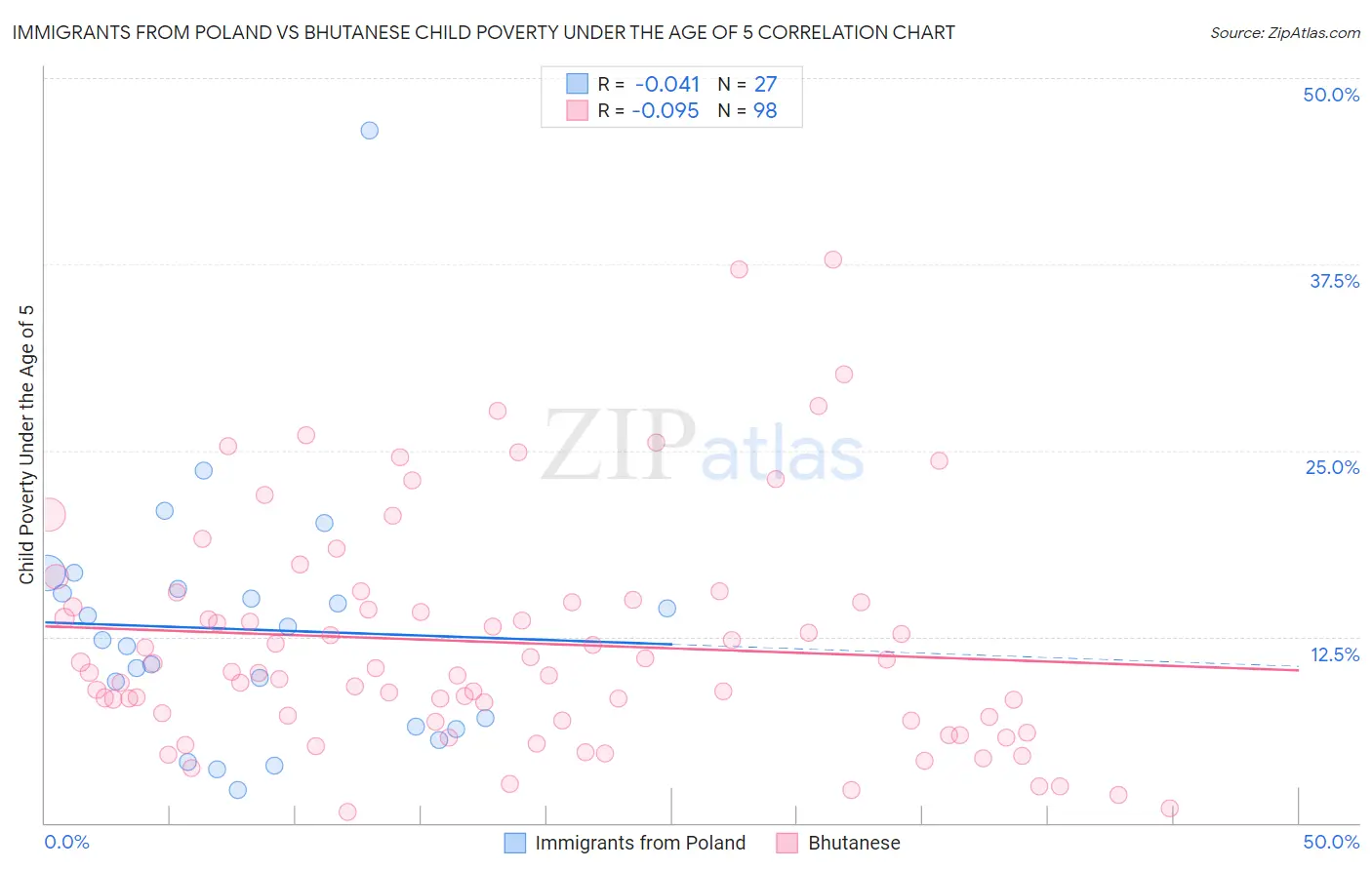 Immigrants from Poland vs Bhutanese Child Poverty Under the Age of 5