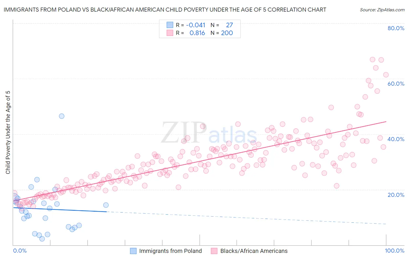 Immigrants from Poland vs Black/African American Child Poverty Under the Age of 5
