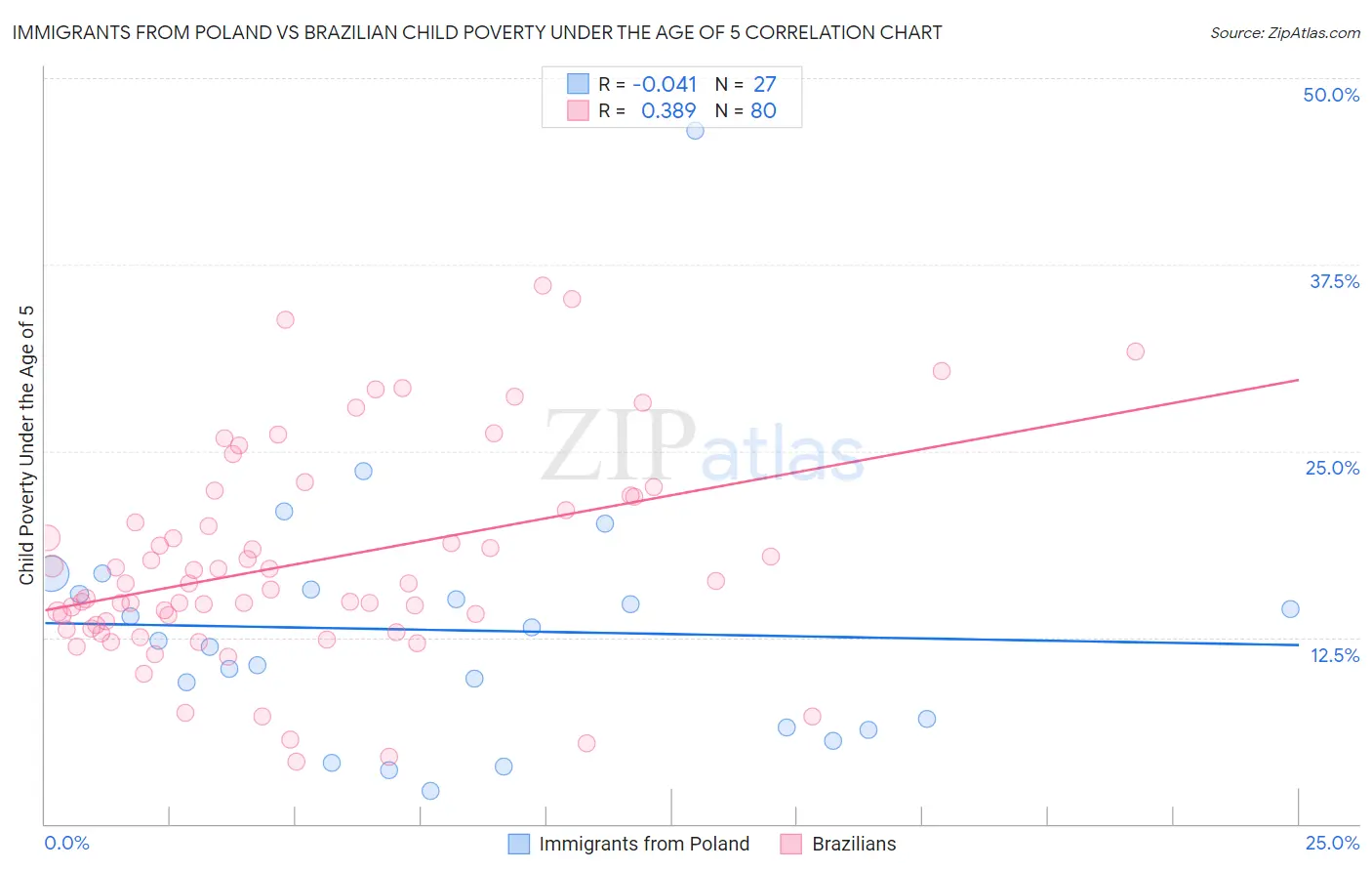 Immigrants from Poland vs Brazilian Child Poverty Under the Age of 5