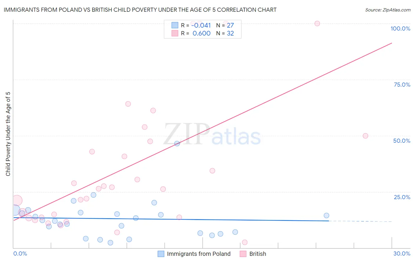 Immigrants from Poland vs British Child Poverty Under the Age of 5