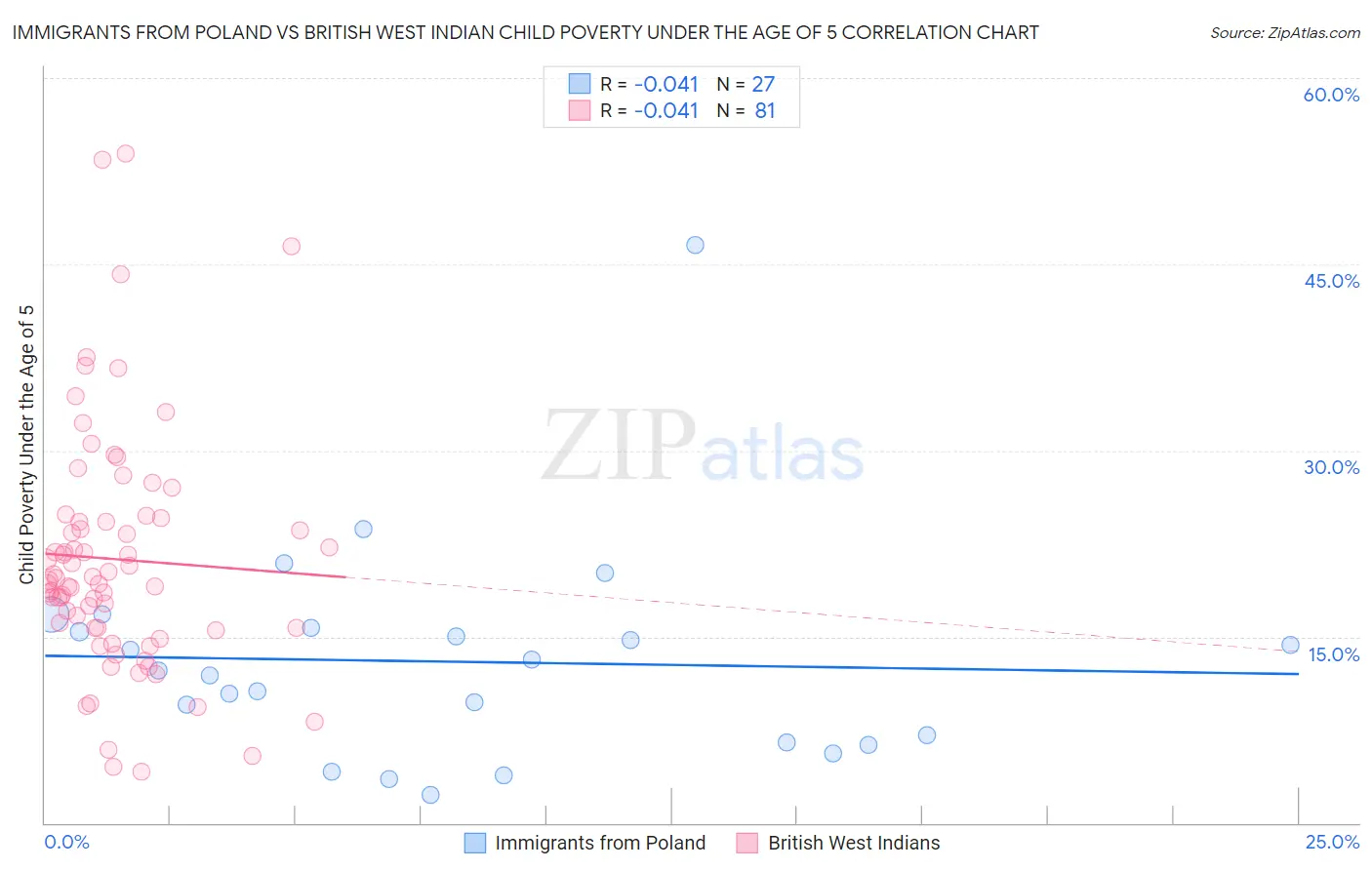 Immigrants from Poland vs British West Indian Child Poverty Under the Age of 5