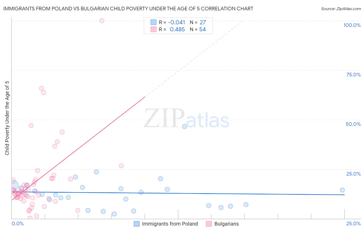 Immigrants from Poland vs Bulgarian Child Poverty Under the Age of 5