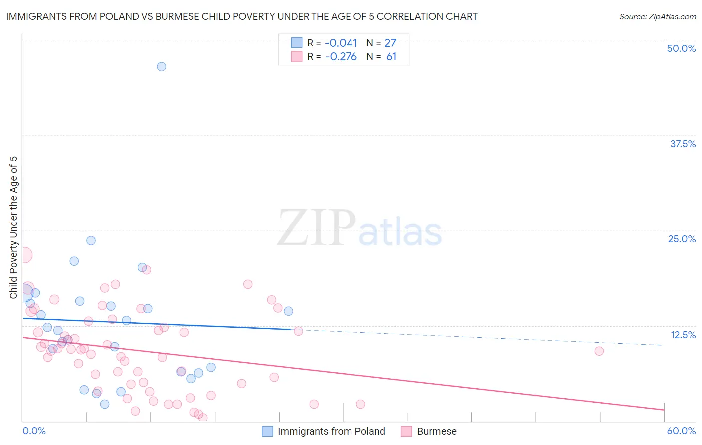 Immigrants from Poland vs Burmese Child Poverty Under the Age of 5