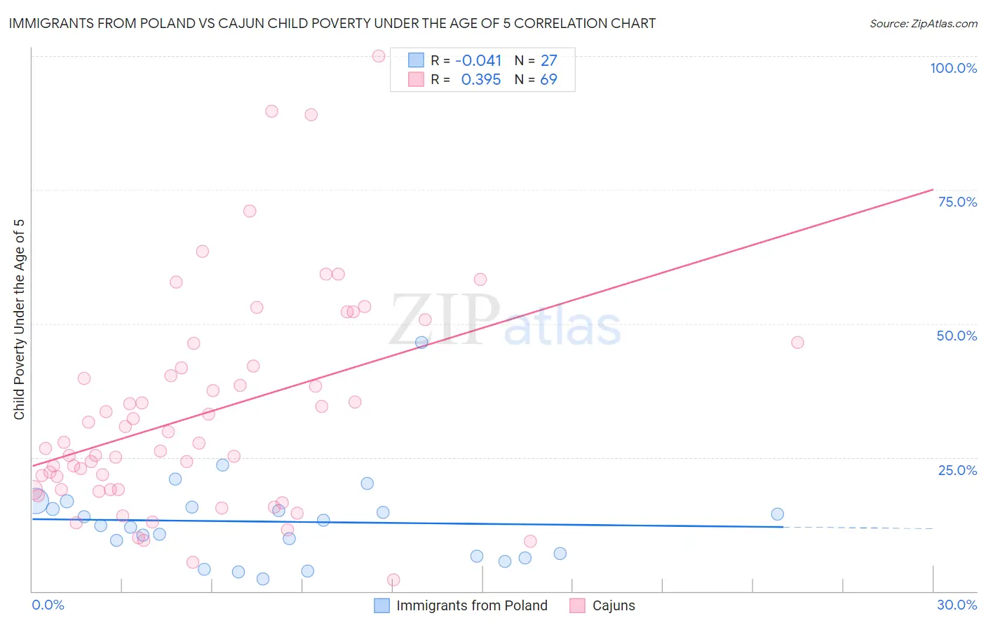 Immigrants from Poland vs Cajun Child Poverty Under the Age of 5