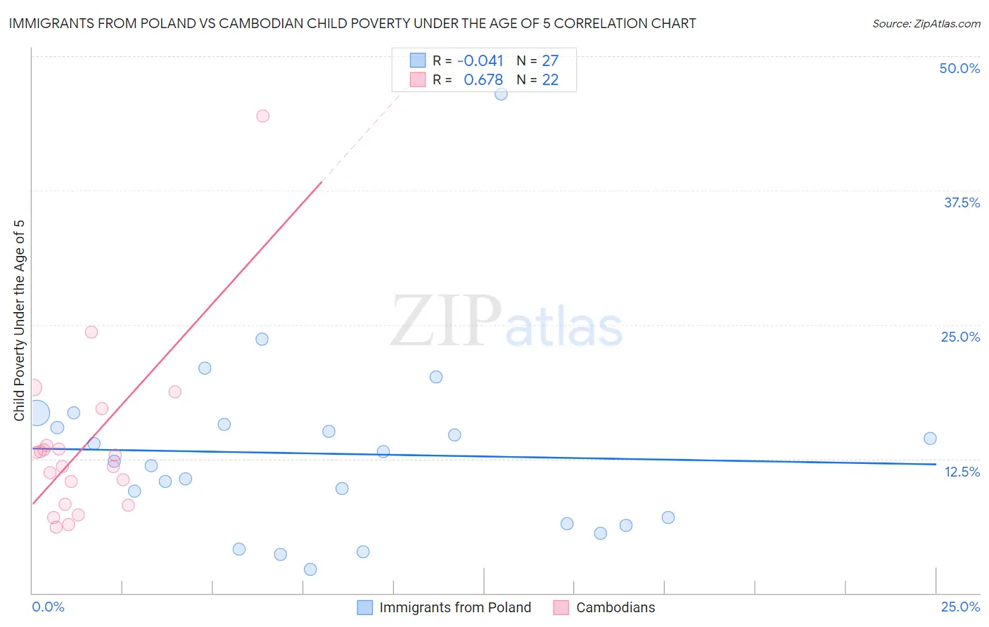 Immigrants from Poland vs Cambodian Child Poverty Under the Age of 5