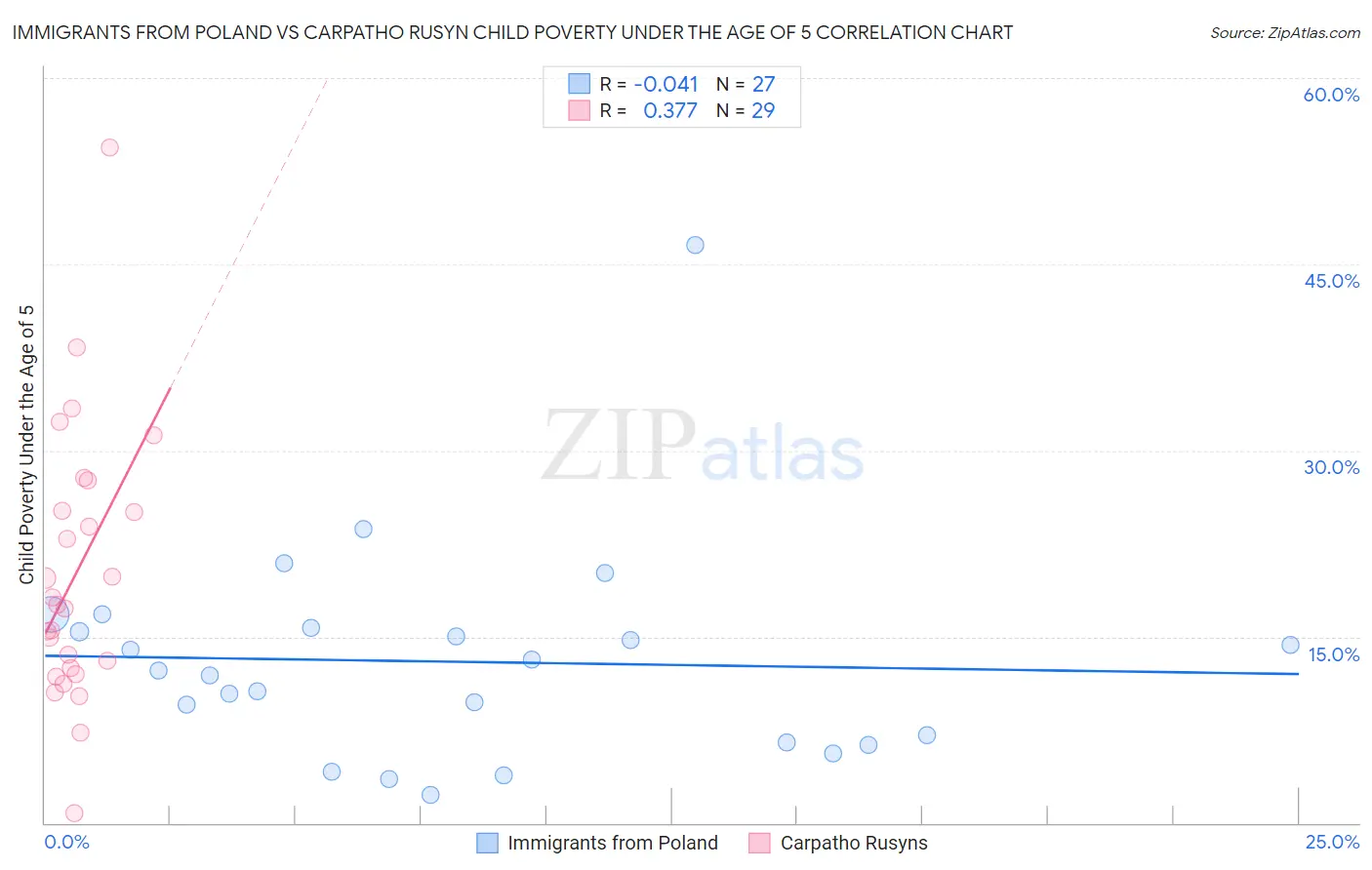 Immigrants from Poland vs Carpatho Rusyn Child Poverty Under the Age of 5