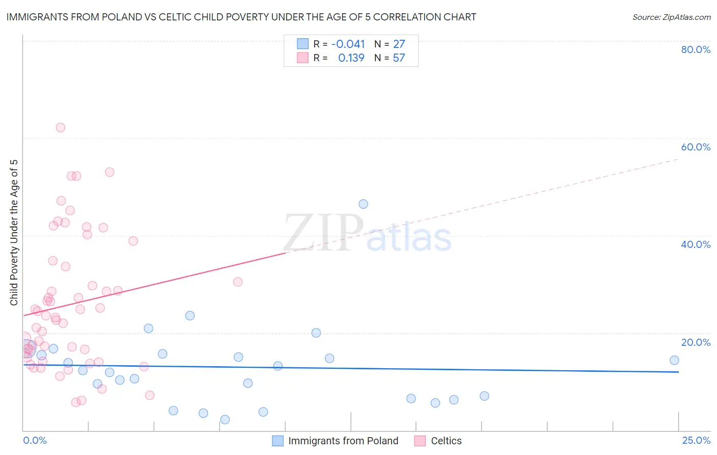 Immigrants from Poland vs Celtic Child Poverty Under the Age of 5