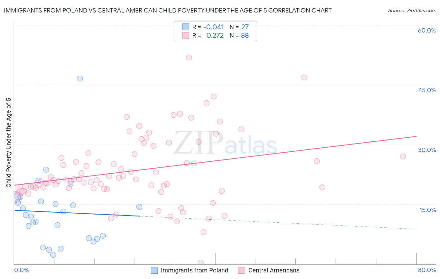 Immigrants from Poland vs Central American Child Poverty Under the Age of 5