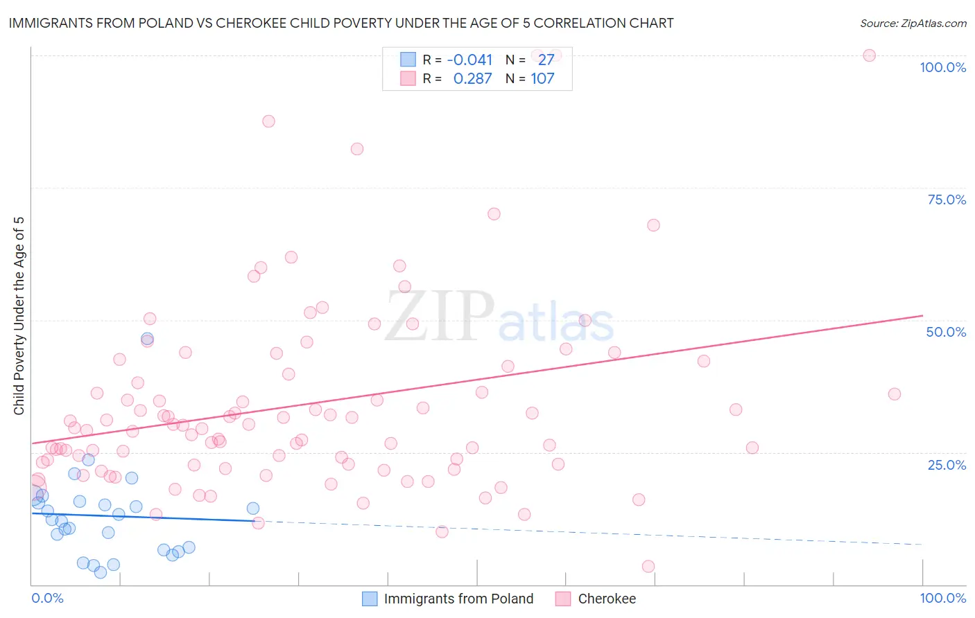 Immigrants from Poland vs Cherokee Child Poverty Under the Age of 5