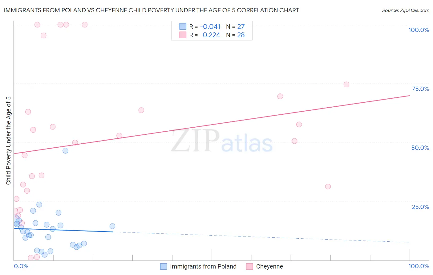 Immigrants from Poland vs Cheyenne Child Poverty Under the Age of 5
