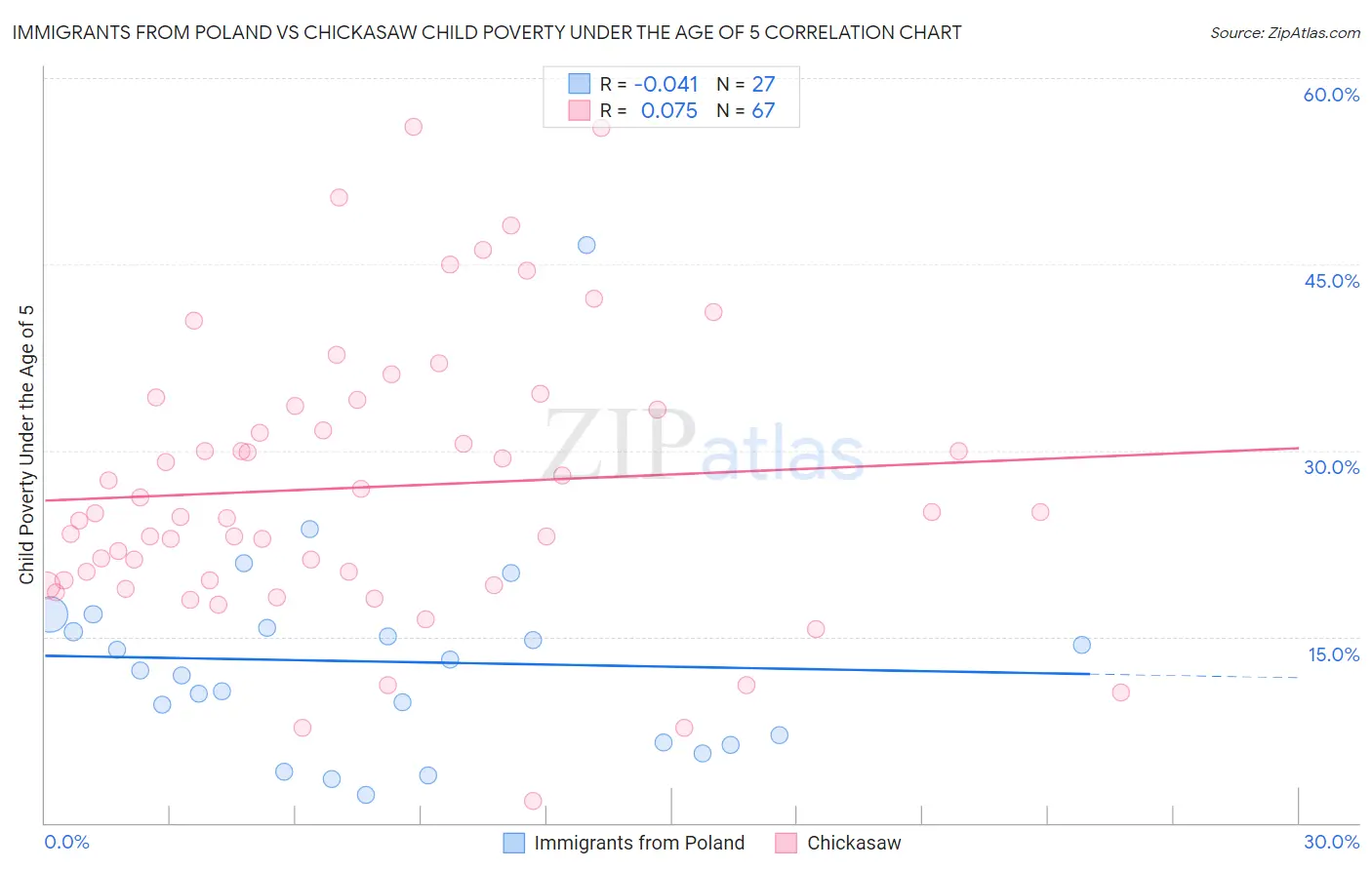 Immigrants from Poland vs Chickasaw Child Poverty Under the Age of 5