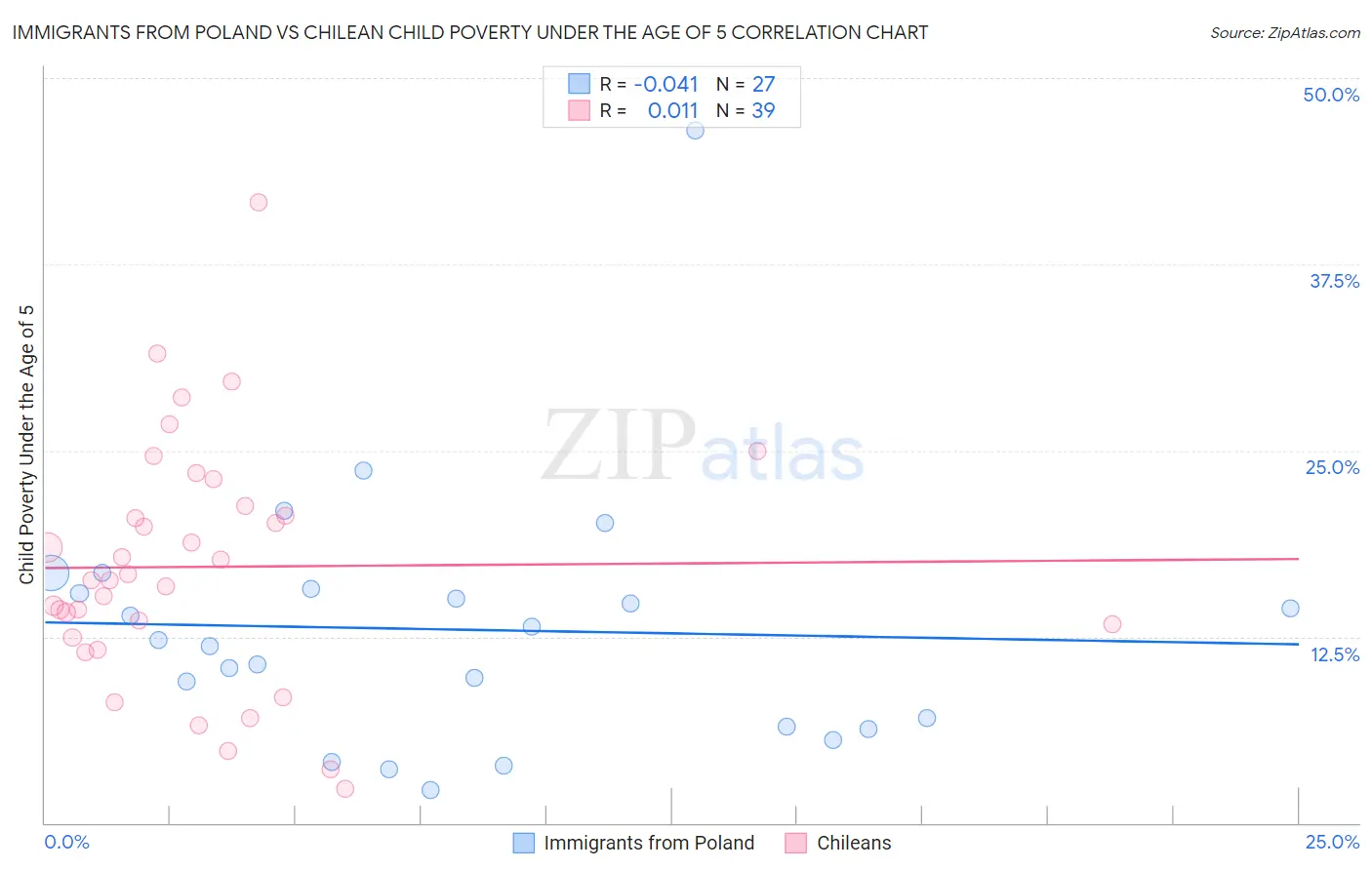Immigrants from Poland vs Chilean Child Poverty Under the Age of 5