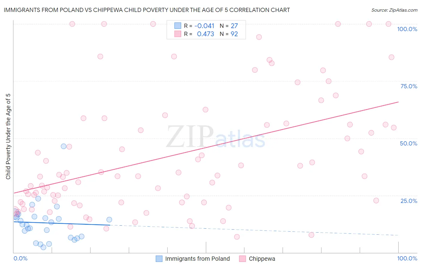 Immigrants from Poland vs Chippewa Child Poverty Under the Age of 5