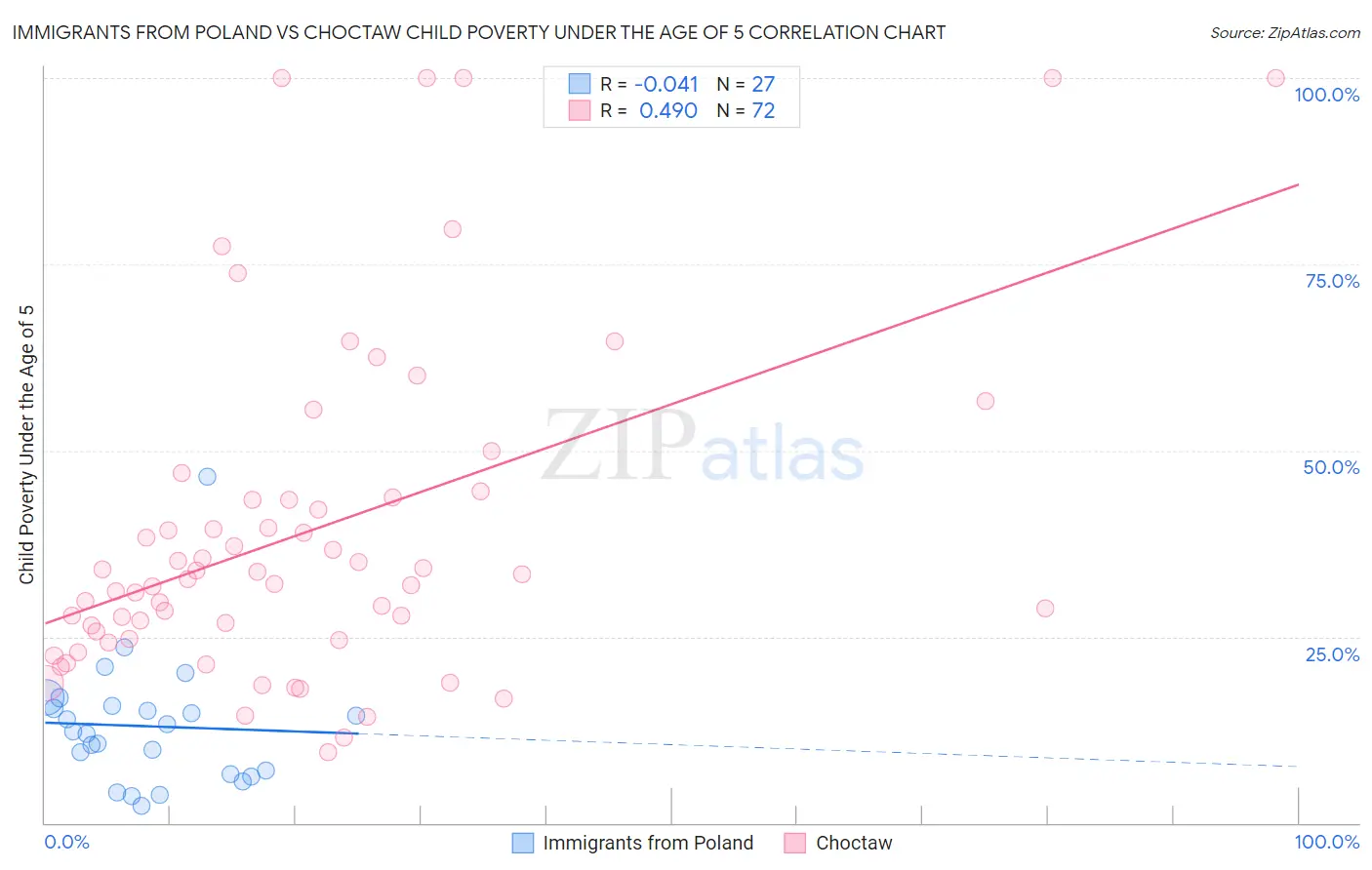 Immigrants from Poland vs Choctaw Child Poverty Under the Age of 5