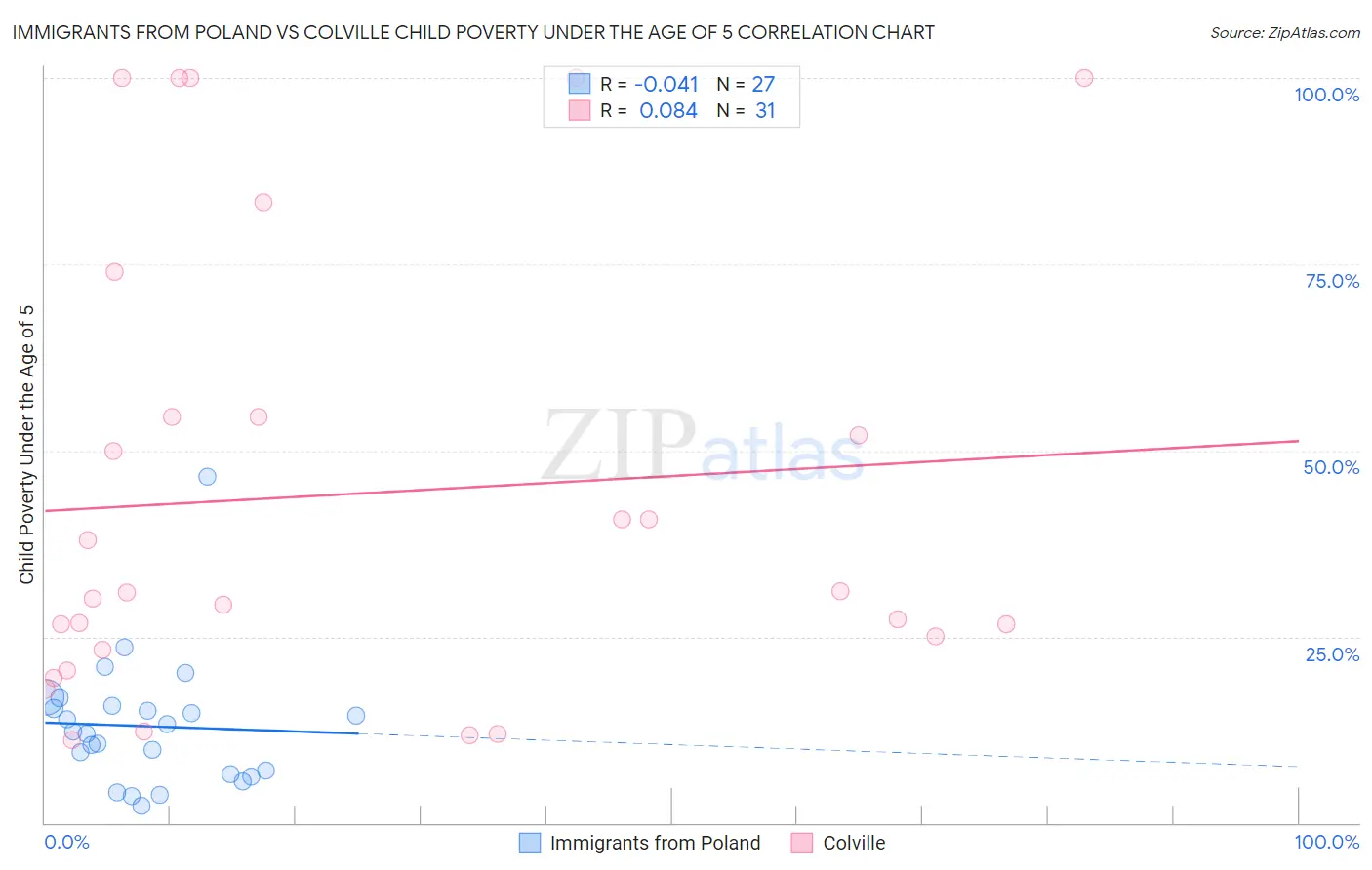 Immigrants from Poland vs Colville Child Poverty Under the Age of 5