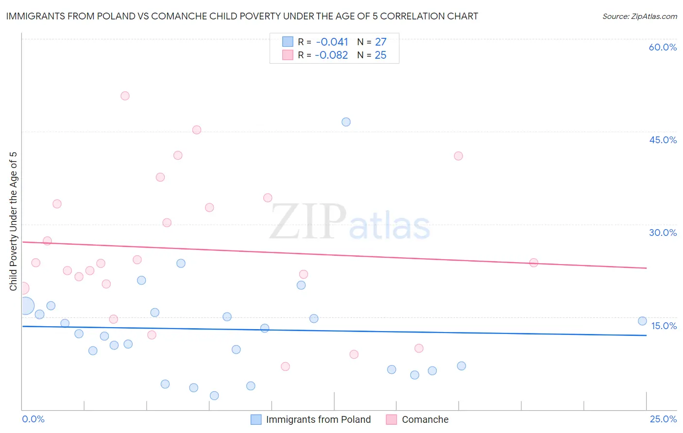Immigrants from Poland vs Comanche Child Poverty Under the Age of 5