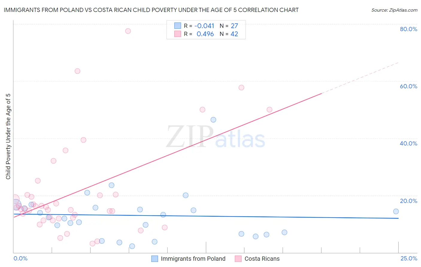 Immigrants from Poland vs Costa Rican Child Poverty Under the Age of 5