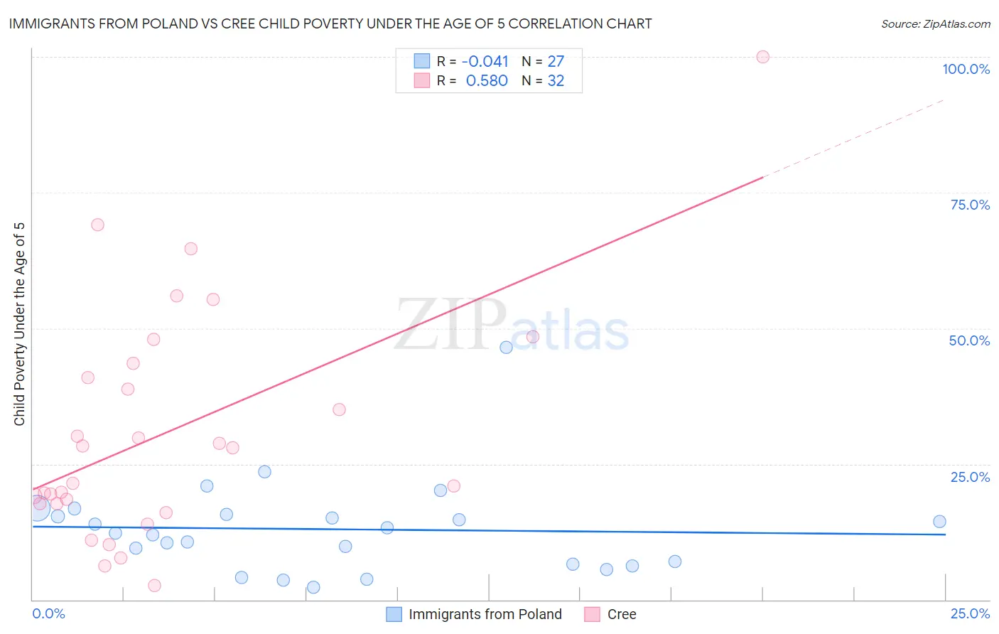 Immigrants from Poland vs Cree Child Poverty Under the Age of 5
