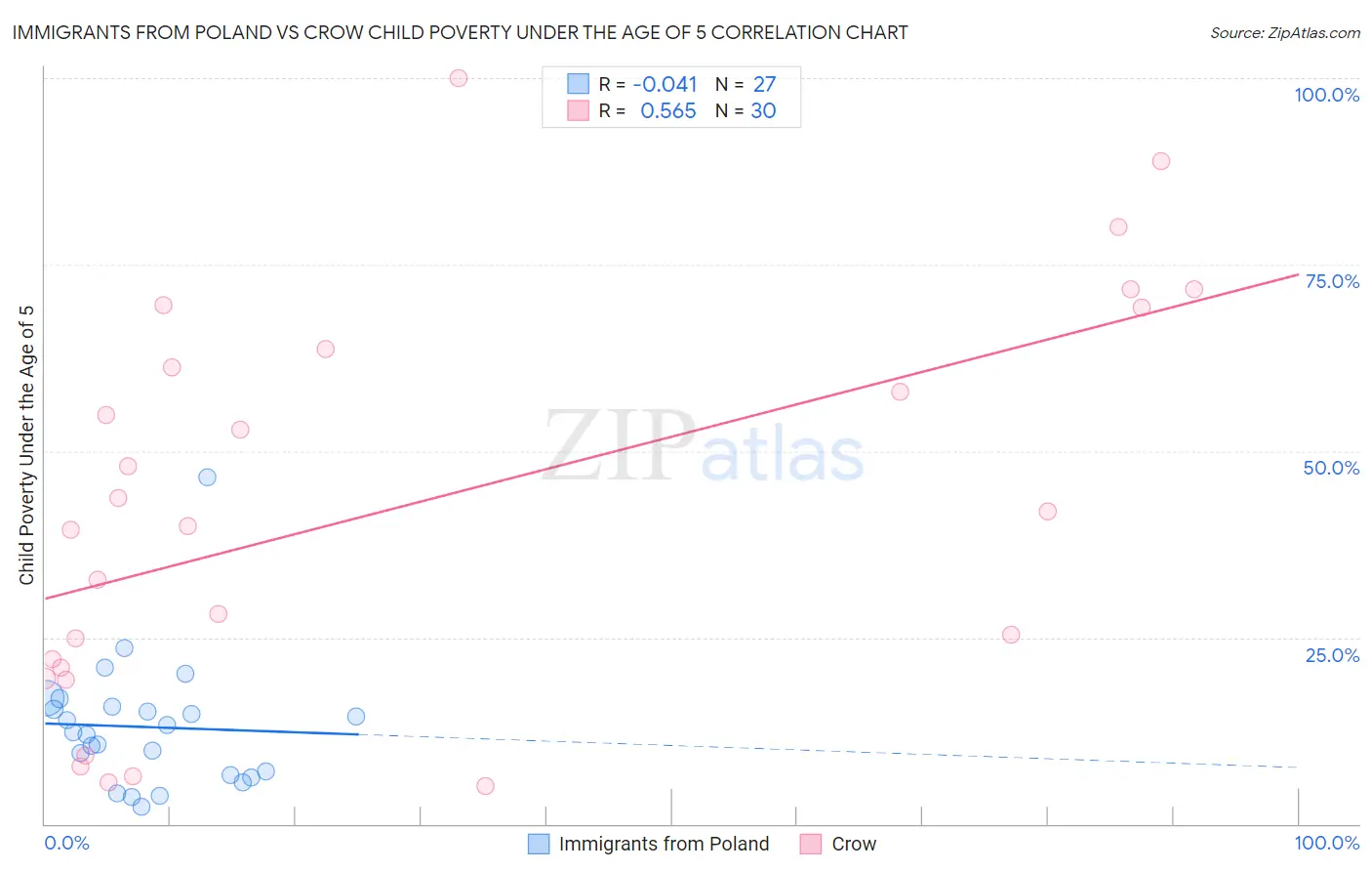Immigrants from Poland vs Crow Child Poverty Under the Age of 5