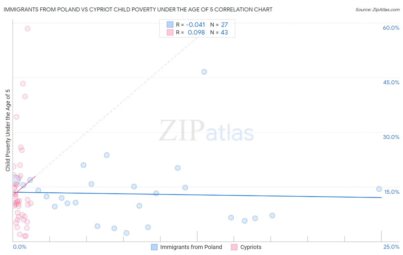 Immigrants from Poland vs Cypriot Child Poverty Under the Age of 5
