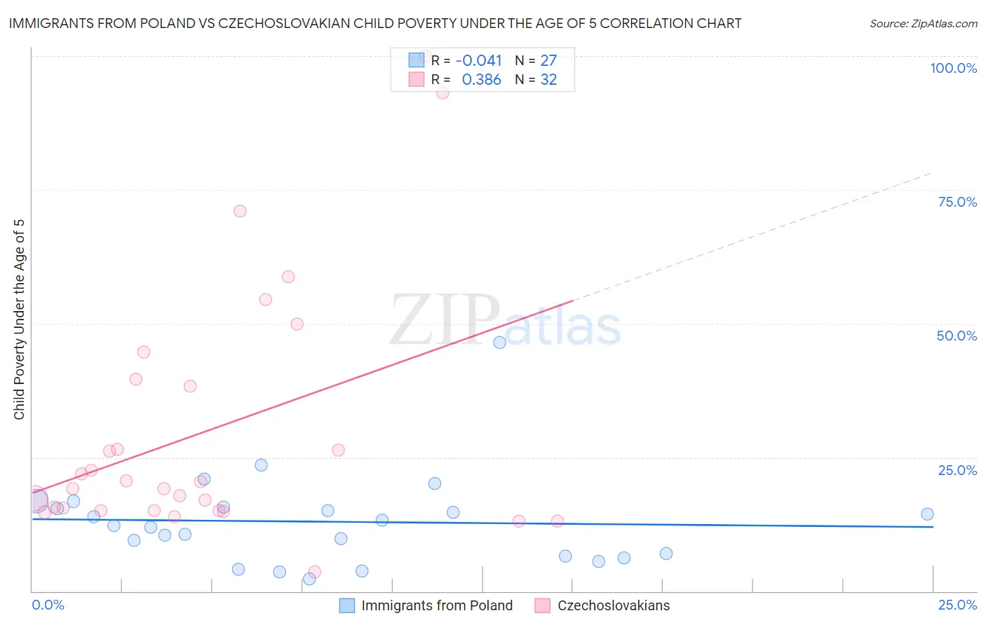 Immigrants from Poland vs Czechoslovakian Child Poverty Under the Age of 5