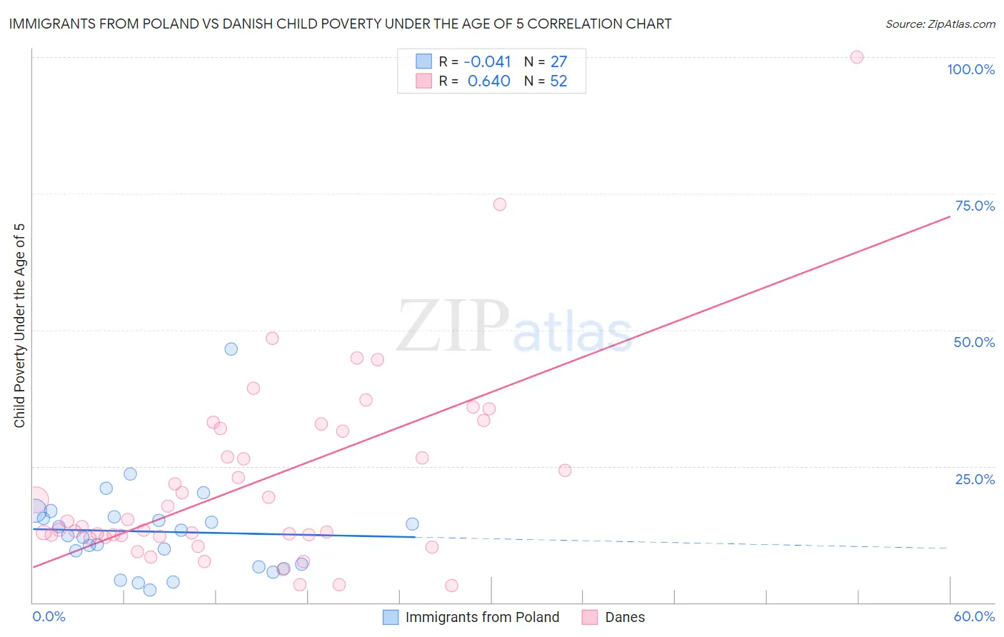 Immigrants from Poland vs Danish Child Poverty Under the Age of 5