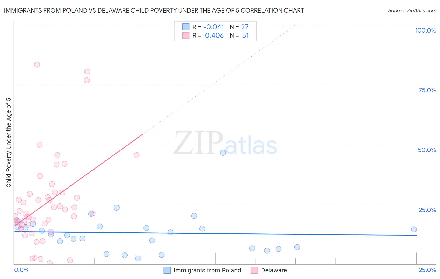 Immigrants from Poland vs Delaware Child Poverty Under the Age of 5