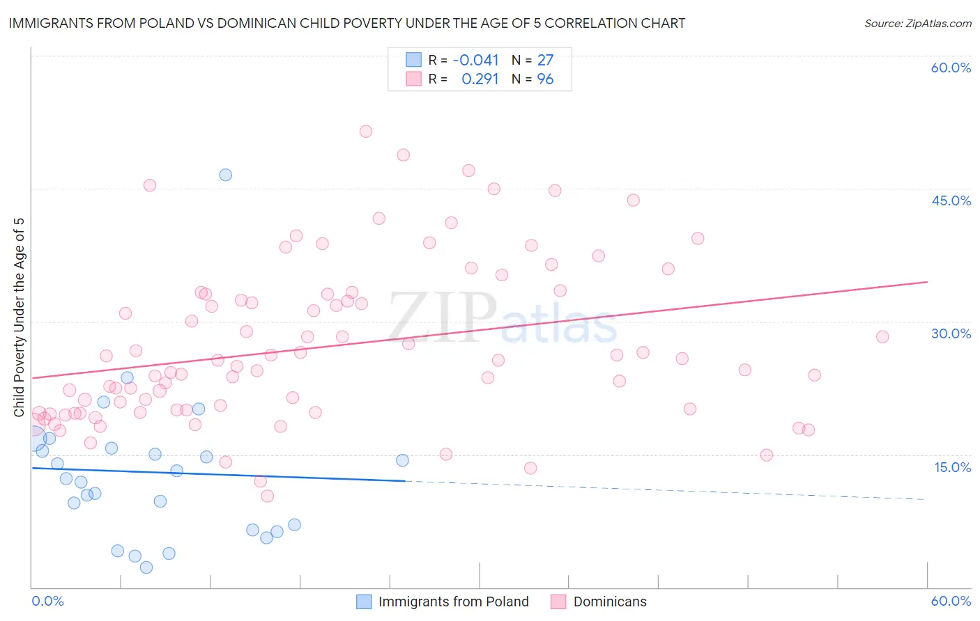 Immigrants from Poland vs Dominican Child Poverty Under the Age of 5