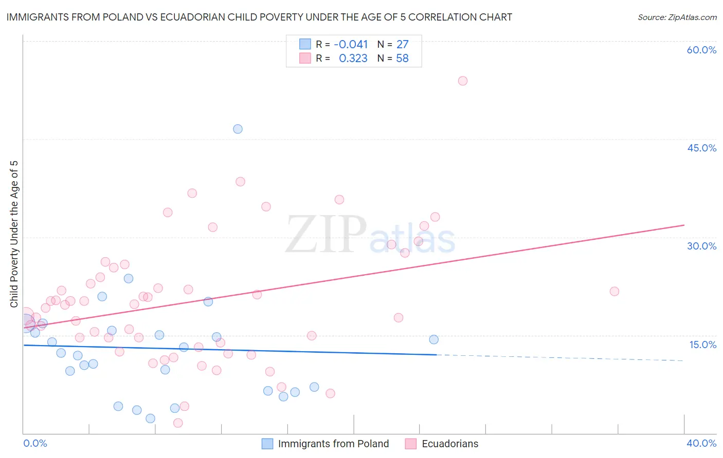 Immigrants from Poland vs Ecuadorian Child Poverty Under the Age of 5