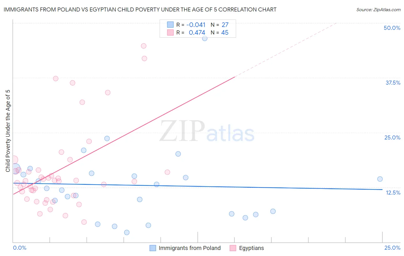 Immigrants from Poland vs Egyptian Child Poverty Under the Age of 5