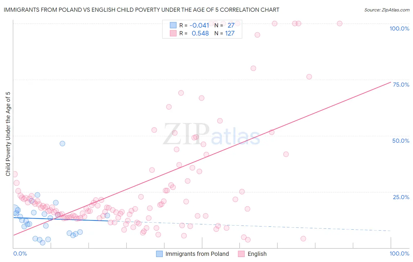 Immigrants from Poland vs English Child Poverty Under the Age of 5
