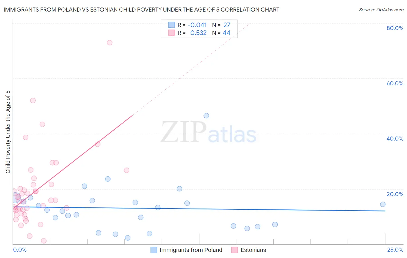 Immigrants from Poland vs Estonian Child Poverty Under the Age of 5
