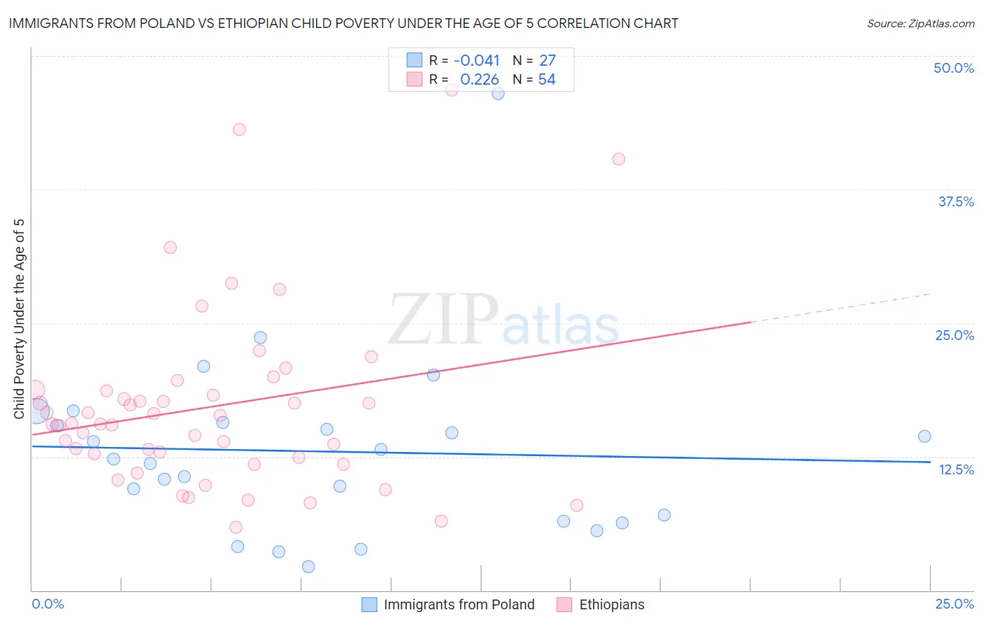 Immigrants from Poland vs Ethiopian Child Poverty Under the Age of 5