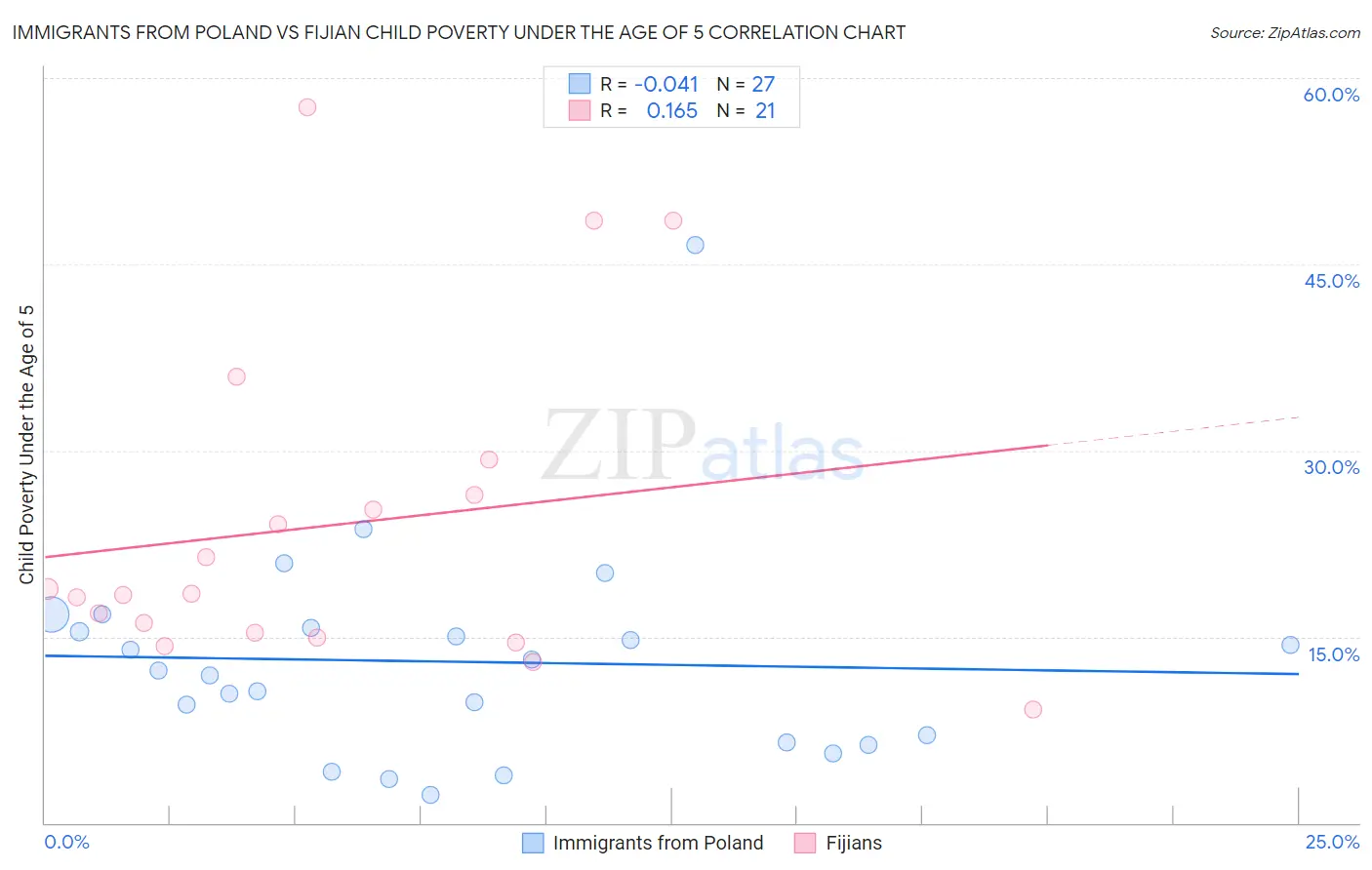 Immigrants from Poland vs Fijian Child Poverty Under the Age of 5