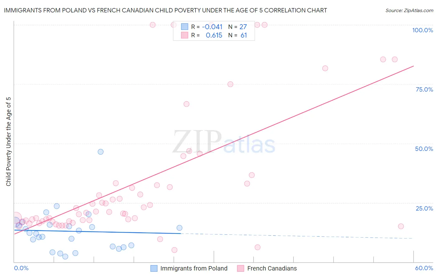 Immigrants from Poland vs French Canadian Child Poverty Under the Age of 5