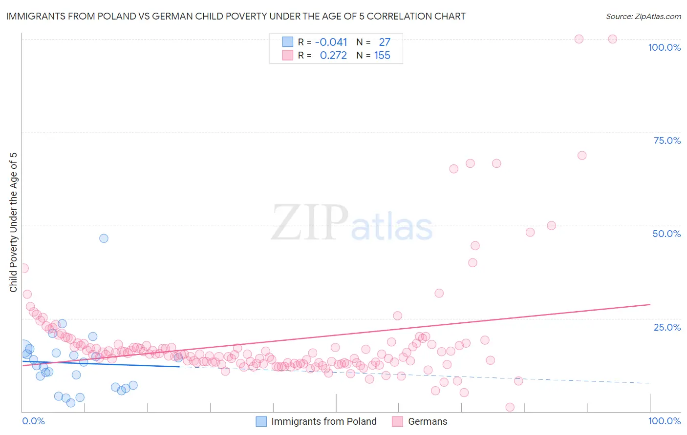 Immigrants from Poland vs German Child Poverty Under the Age of 5