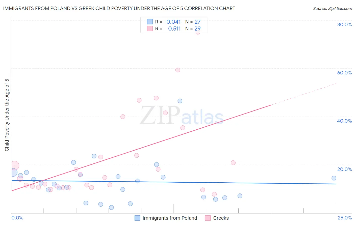 Immigrants from Poland vs Greek Child Poverty Under the Age of 5