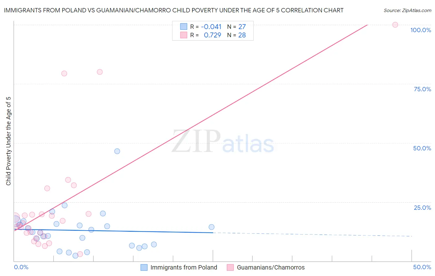 Immigrants from Poland vs Guamanian/Chamorro Child Poverty Under the Age of 5