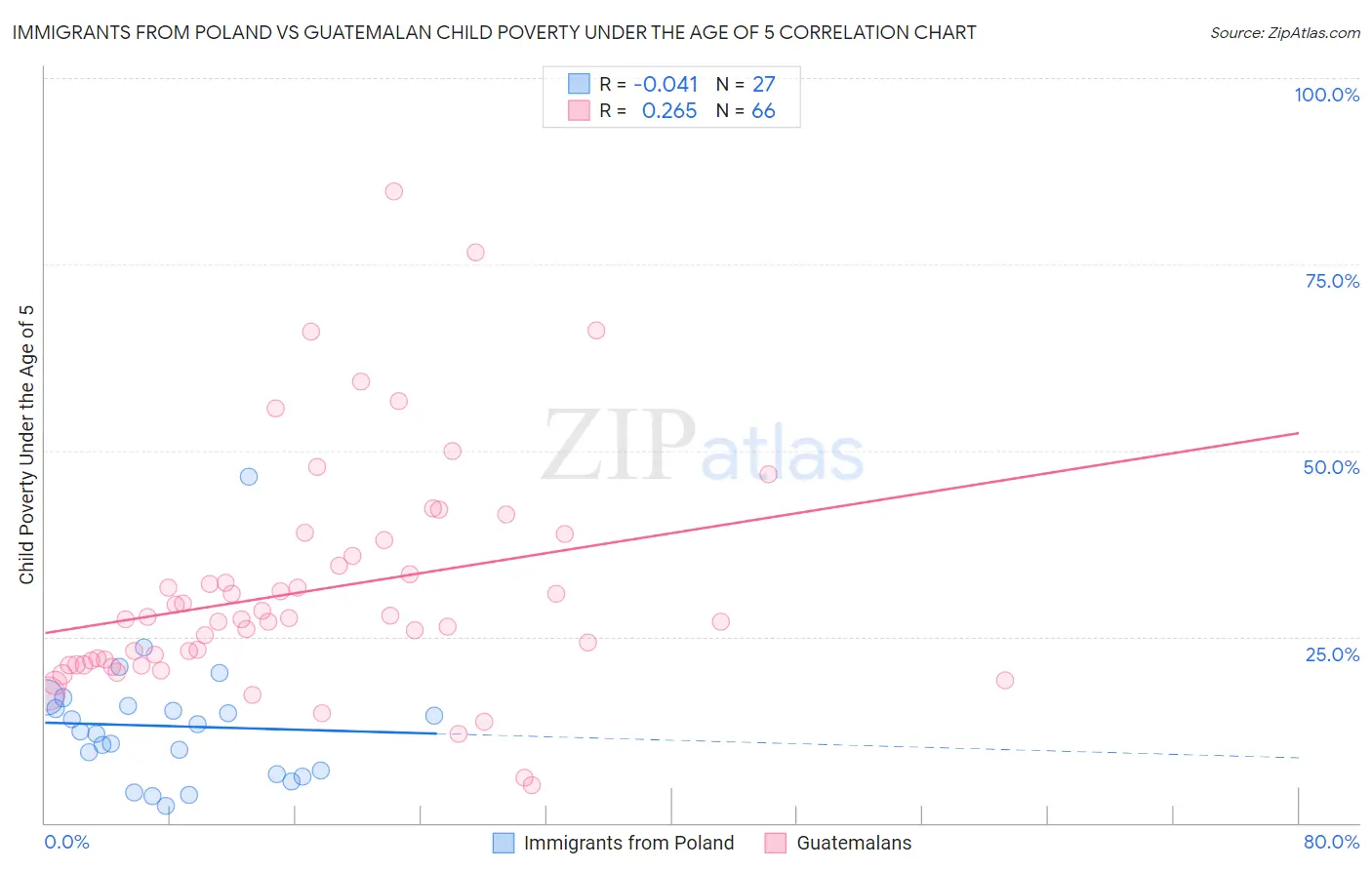 Immigrants from Poland vs Guatemalan Child Poverty Under the Age of 5