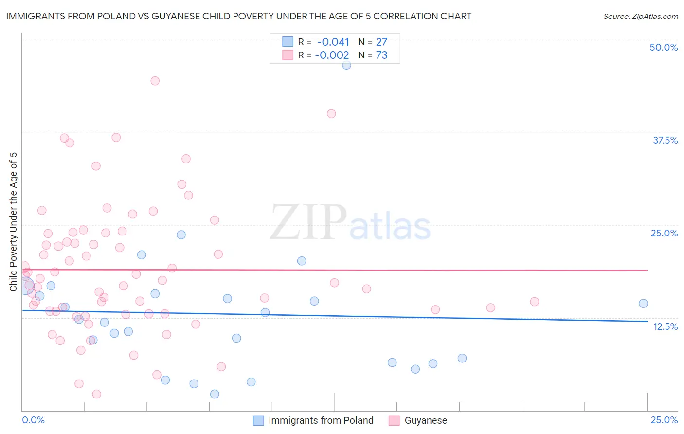 Immigrants from Poland vs Guyanese Child Poverty Under the Age of 5