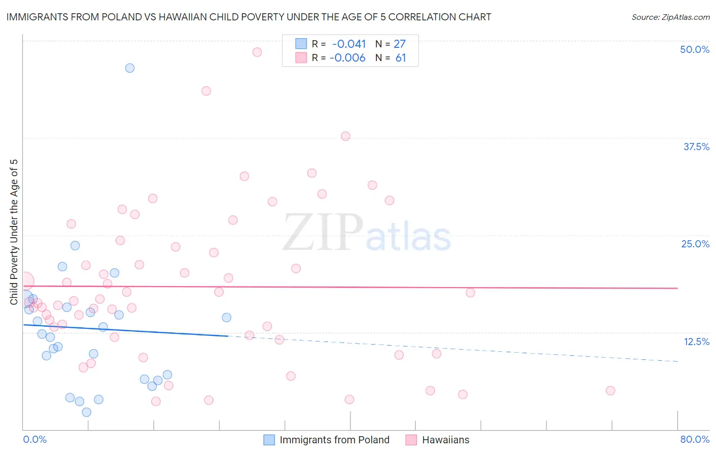 Immigrants from Poland vs Hawaiian Child Poverty Under the Age of 5