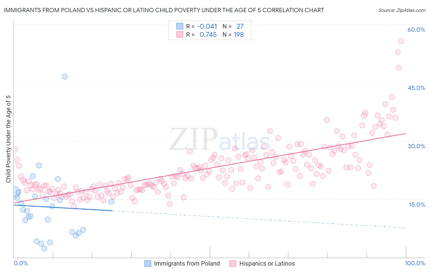 Immigrants from Poland vs Hispanic or Latino Child Poverty Under the Age of 5