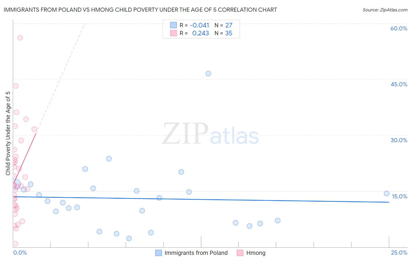 Immigrants from Poland vs Hmong Child Poverty Under the Age of 5